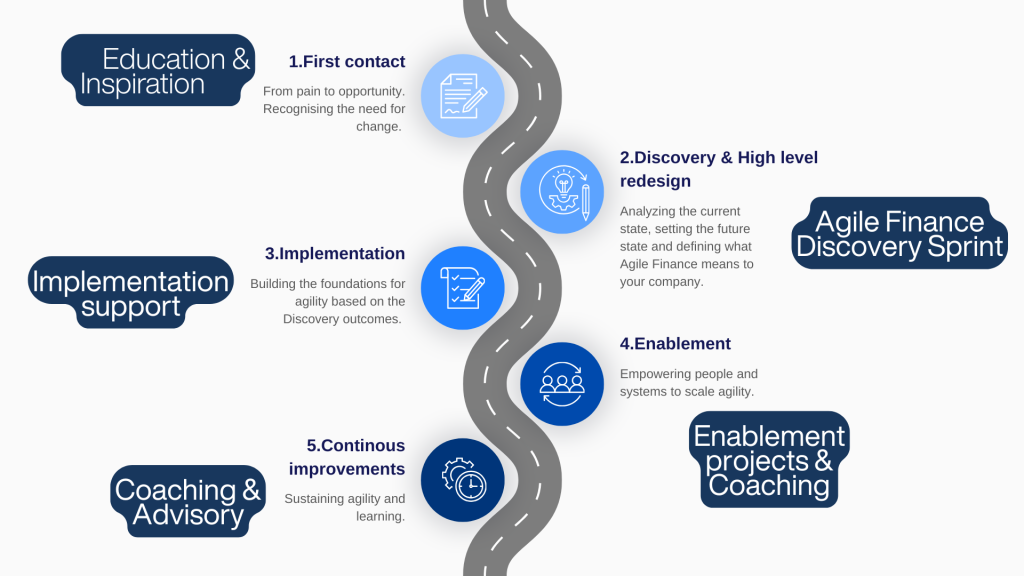 Agile Finance Journey with services