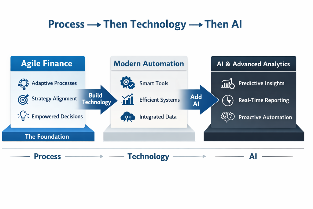 Agile Finance and AI